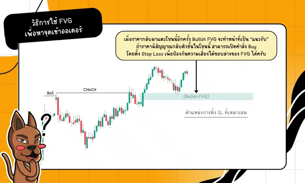 วิธีการใช้ FVG เพื่อหาจุดเข้าออเดอร์