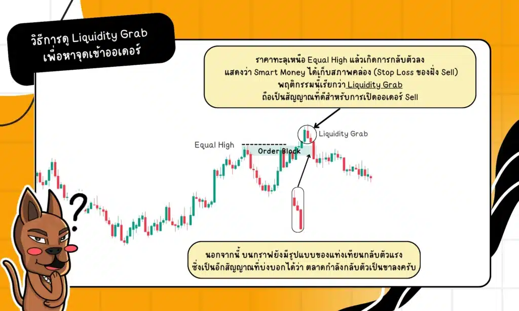 วิธีการใช้ Liquidity Grab เพื่อหาจุดเข้าออเดอร์