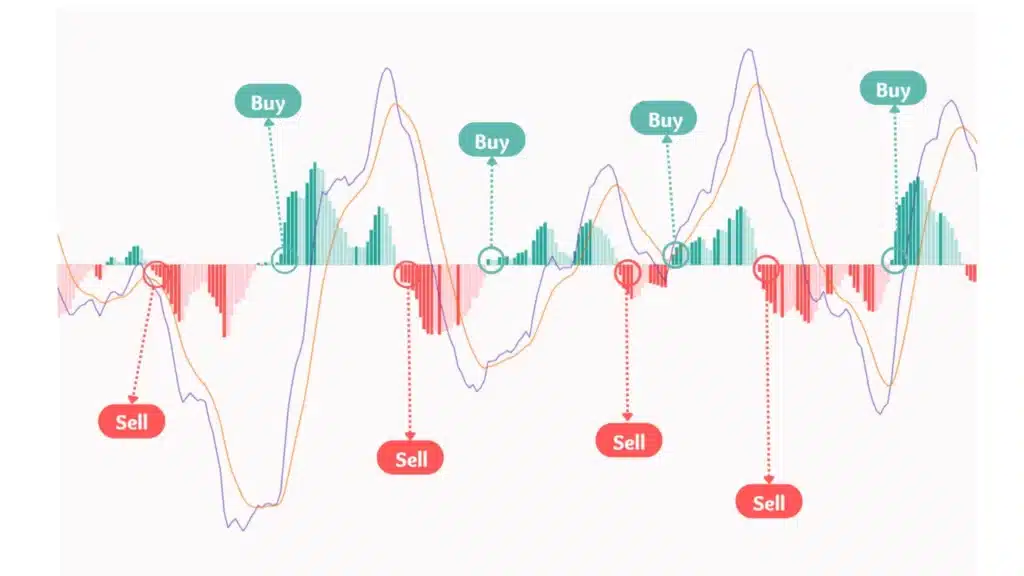 MACD Histogram ดูยังไง