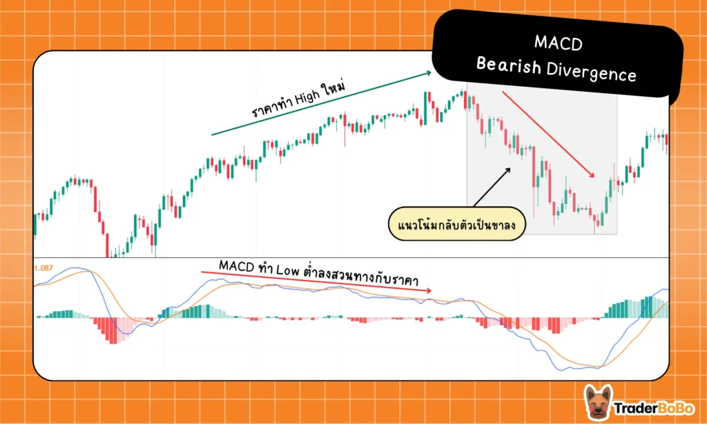วิธีใช้ MACD Bearish Divergence