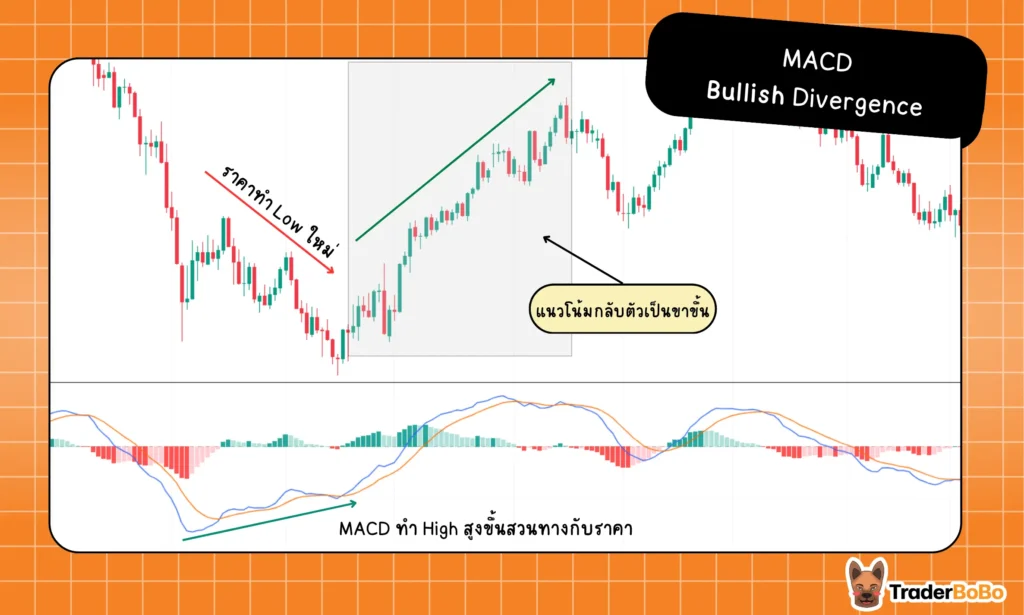 วิธีใช้ MACD Bullish Divergence