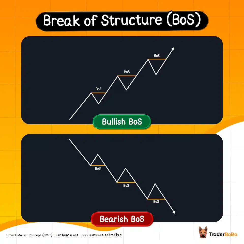 Break of Structure (BoS) คืออะไร