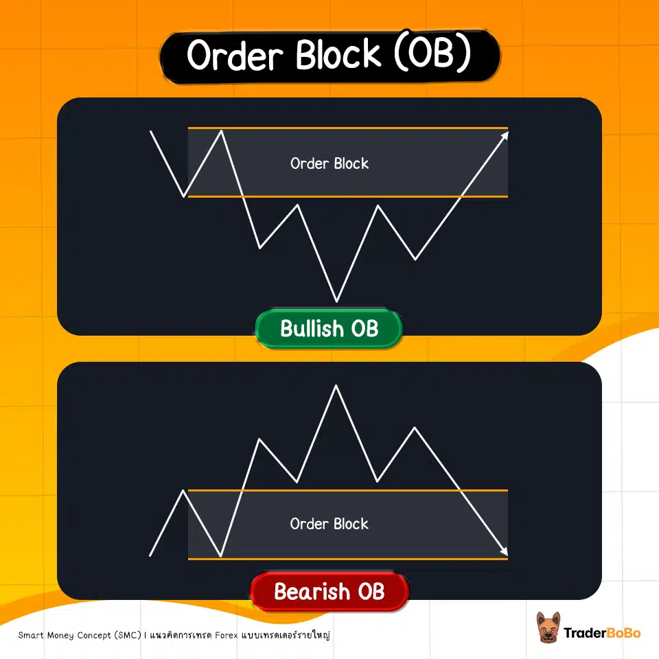 Order Block (OB) คืออะไร