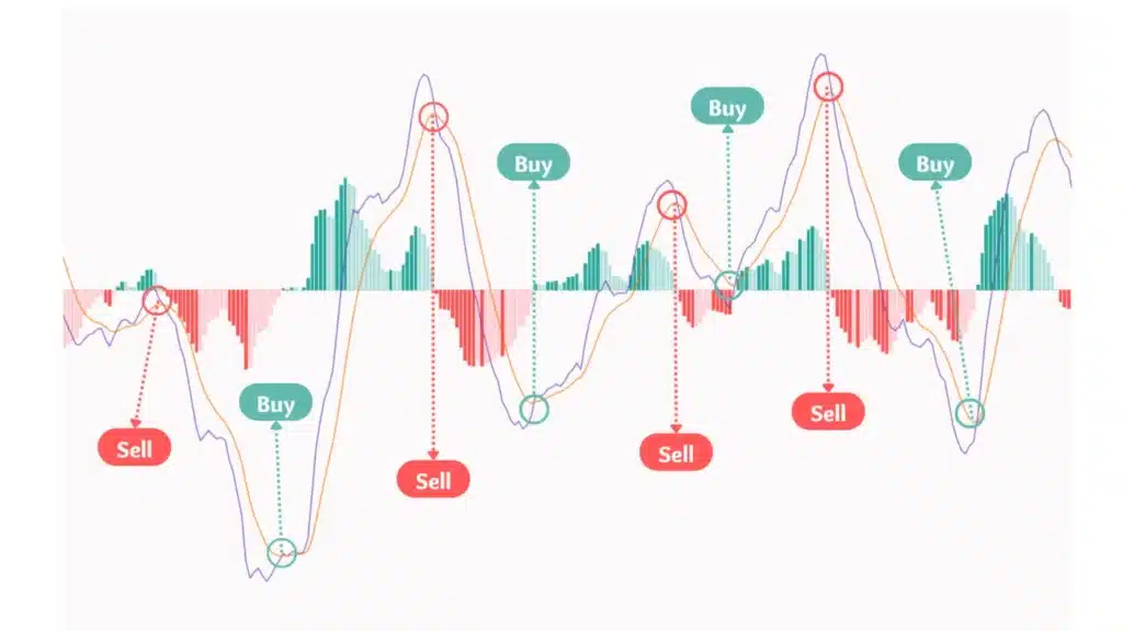 เส้น MACD และเส้น Signal Line ใช้ยังไง