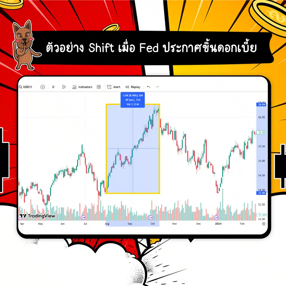 ตัวอย่าง Shift เมื่อ Fed ประกาศขึ้นดอกเบี้ย