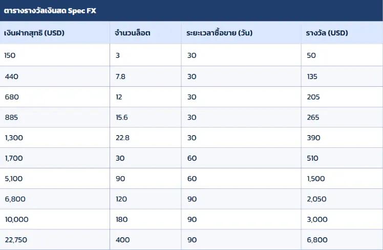 ตารางรางวัลเงินสด SpecFX

