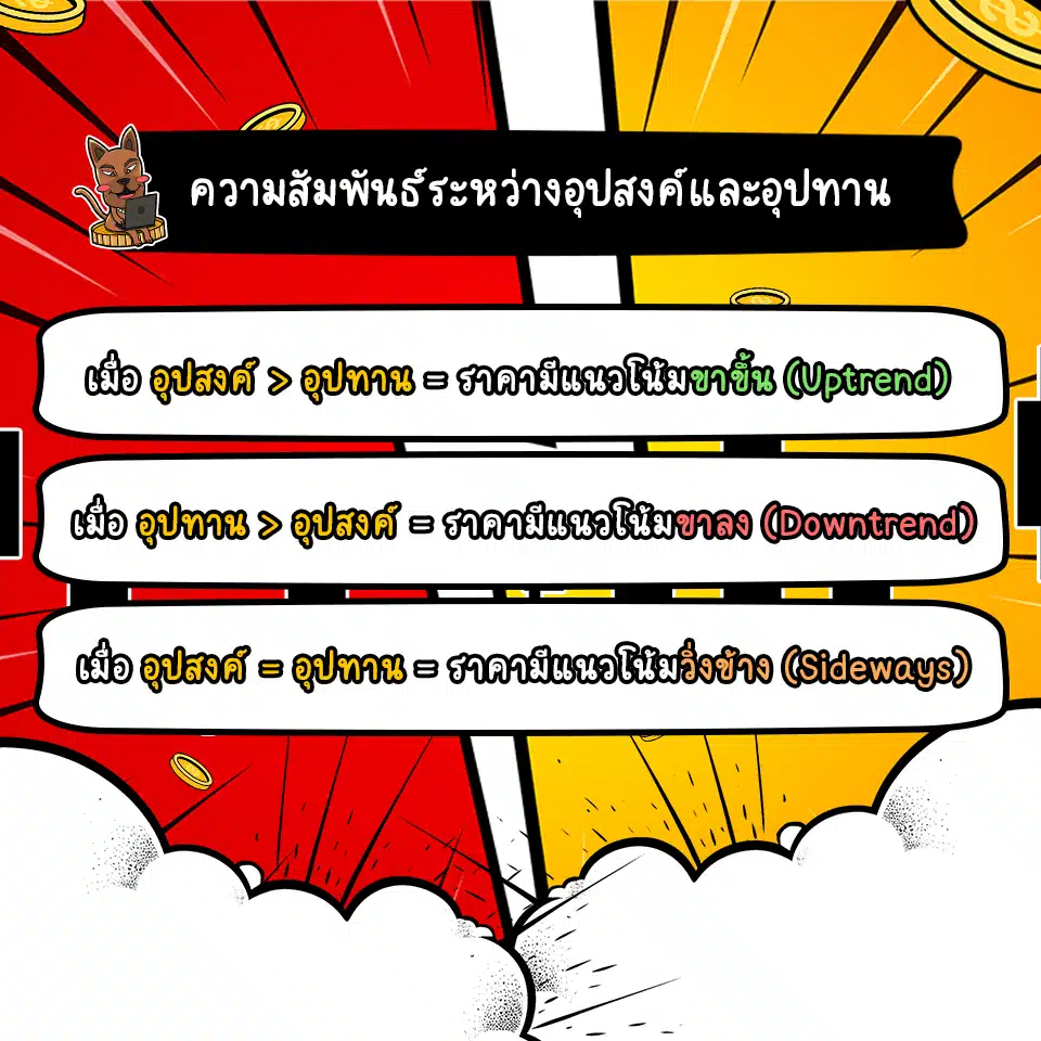 ความสัมพันธ์ระหว่างอุปสงค์และอุปทาน